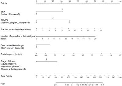 Development and validation of a prediction nomogram for depressive symptoms in gout patients